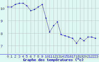 Courbe de tempratures pour Trelly (50)