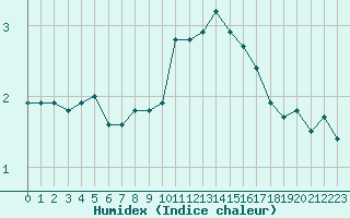 Courbe de l'humidex pour Dolembreux (Be)