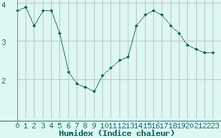 Courbe de l'humidex pour Bannay (18)