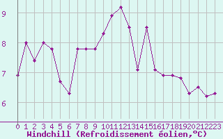 Courbe du refroidissement olien pour Amiens - Dury (80)