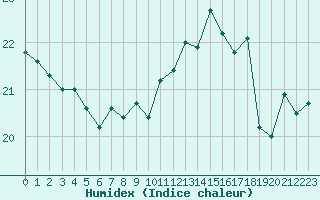 Courbe de l'humidex pour Ouessant (29)