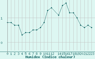 Courbe de l'humidex pour Malbosc (07)