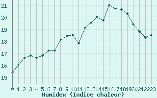 Courbe de l'humidex pour Neuville-de-Poitou (86)