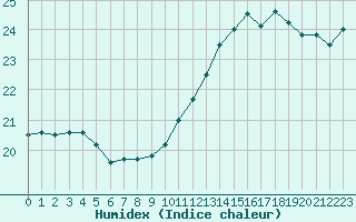 Courbe de l'humidex pour Saint-Nazaire-d'Aude (11)