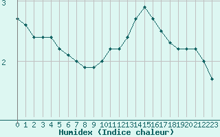 Courbe de l'humidex pour Die (26)