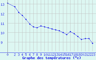 Courbe de tempratures pour Hestrud (59)