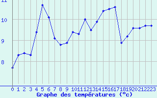 Courbe de tempratures pour Pordic (22)