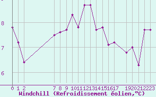 Courbe du refroidissement olien pour Saint-Bauzile (07)