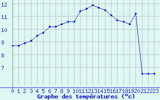Courbe de tempratures pour Lannion (22)