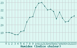 Courbe de l'humidex pour Cap Pertusato (2A)