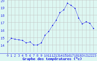Courbe de tempratures pour Estres-la-Campagne (14)
