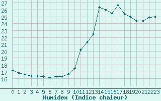Courbe de l'humidex pour Luc-sur-Orbieu (11)