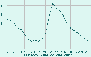 Courbe de l'humidex pour Roissy (95)