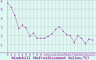 Courbe du refroidissement olien pour Cap de la Hague (50)