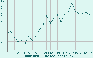 Courbe de l'humidex pour Miribel-les-Echelles (38)