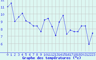 Courbe de tempratures pour Petiville (76)