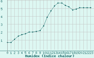 Courbe de l'humidex pour Bellefontaine (88)