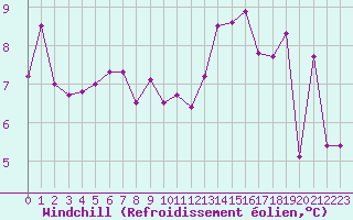 Courbe du refroidissement olien pour Marseille - Saint-Loup (13)