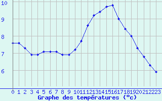 Courbe de tempratures pour Sorcy-Bauthmont (08)