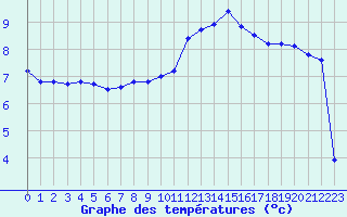 Courbe de tempratures pour Le Puy - Loudes (43)