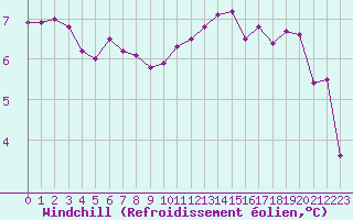 Courbe du refroidissement olien pour Nantes (44)