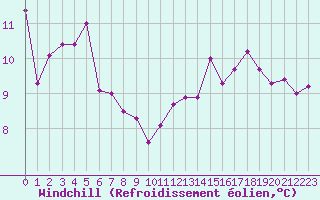Courbe du refroidissement olien pour Cap Gris-Nez (62)