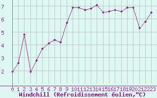 Courbe du refroidissement olien pour Ploudalmezeau (29)