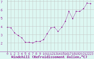 Courbe du refroidissement olien pour Sainte-Genevive-des-Bois (91)