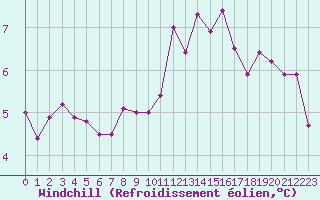Courbe du refroidissement olien pour Mende - Chabrits (48)