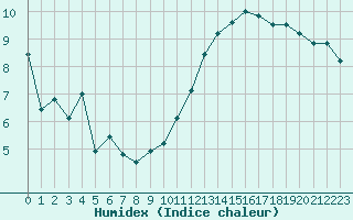 Courbe de l'humidex pour Lons-le-Saunier (39)