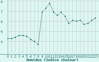 Courbe de l'humidex pour Engins (38)