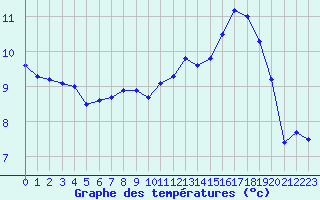 Courbe de tempratures pour La Rochelle - Le Bout Blanc (17)