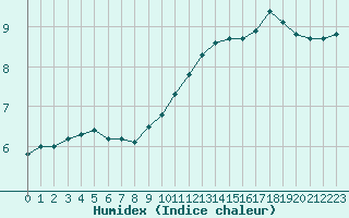 Courbe de l'humidex pour Melun (77)