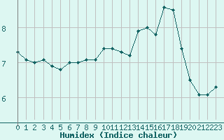 Courbe de l'humidex pour Cap de la Hve (76)