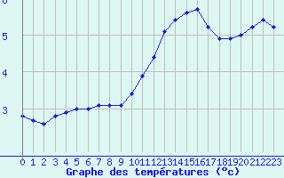 Courbe de tempratures pour Chlons-en-Champagne (51)