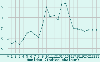 Courbe de l'humidex pour Cap de la Hague (50)