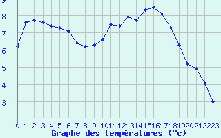 Courbe de tempratures pour Nostang (56)