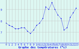 Courbe de tempratures pour Ouessant (29)