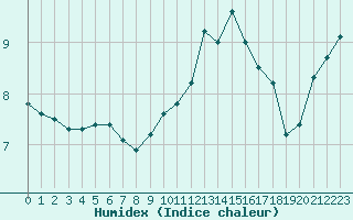 Courbe de l'humidex pour Ouessant (29)