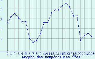 Courbe de tempratures pour Lemberg (57)