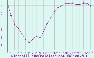 Courbe du refroidissement olien pour Courcouronnes (91)