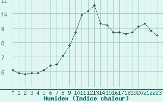 Courbe de l'humidex pour Fameck (57)