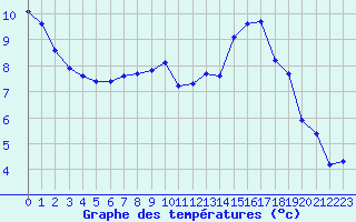 Courbe de tempratures pour Corny-sur-Moselle (57)