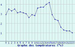 Courbe de tempratures pour Baye (51)