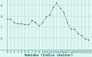 Courbe de l'humidex pour Hohrod (68)