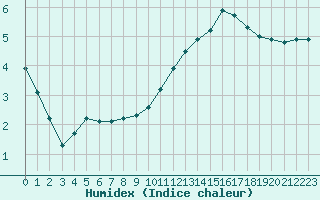 Courbe de l'humidex pour Frontenay (79)