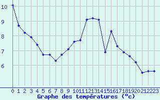 Courbe de tempratures pour Trgueux (22)