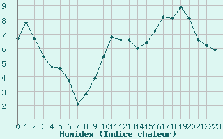 Courbe de l'humidex pour Orange (84)