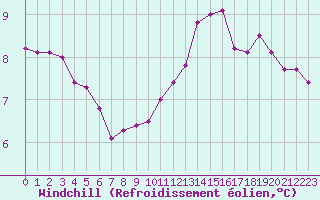 Courbe du refroidissement olien pour Beauvais (60)