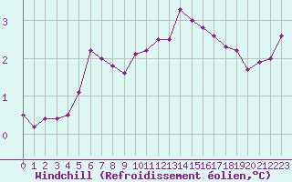 Courbe du refroidissement olien pour Ancey (21)